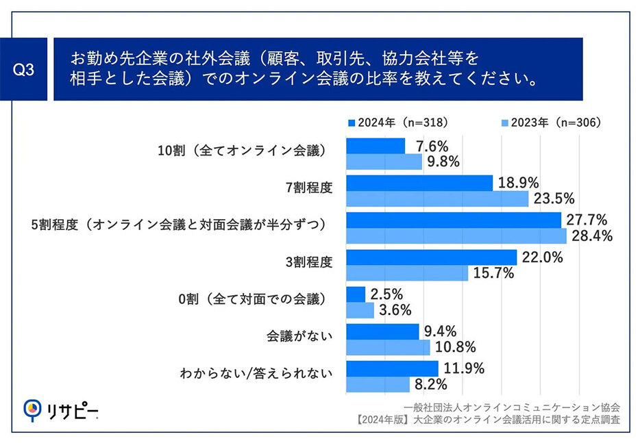 「10割（全てオンライン会議）」と回答した割合は2023年に比べ減少した（「一般社団法人オンラインコミュニケーション協会」調べ）