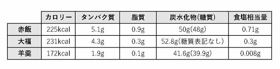 実験で食べた赤飯・大福・羊羹の成分表