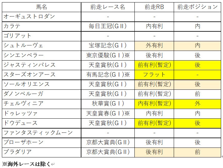 登録馬の前走レースバイアスと4角のポジション