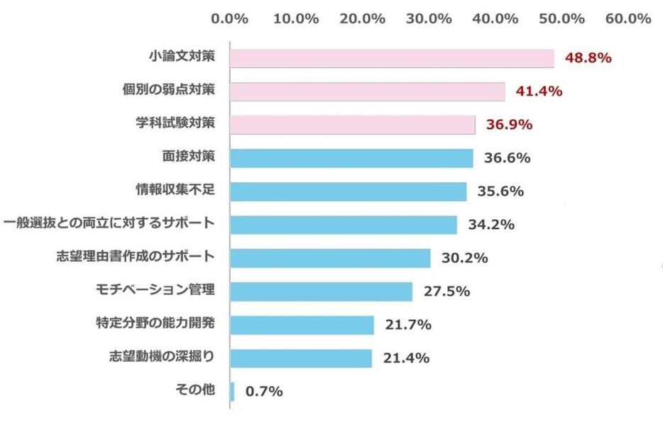 Q5回答グラフ