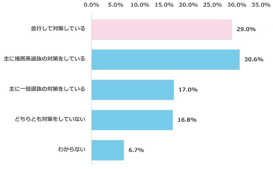 Q7回答グラフ