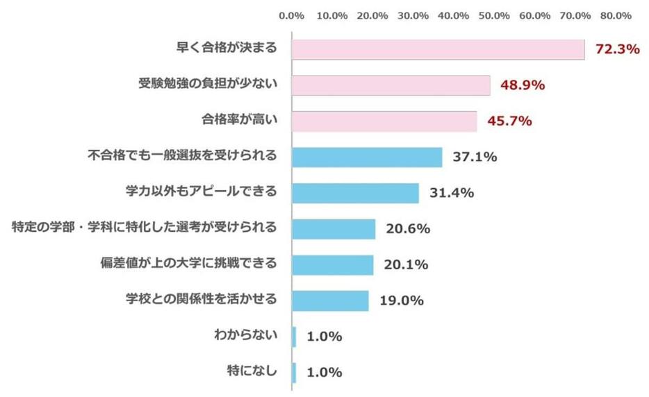 Q2回答グラフ