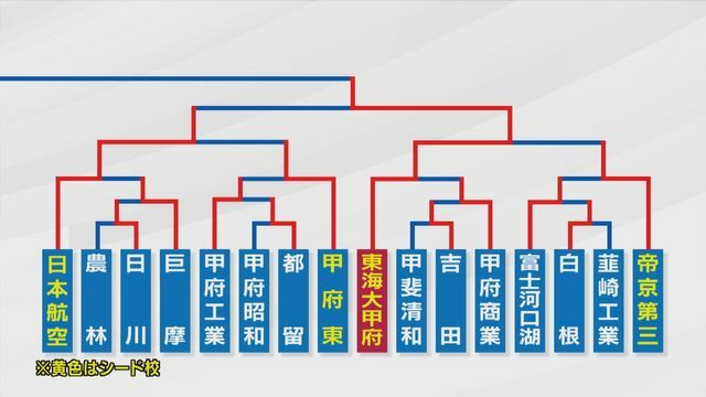 東海大甲府が決勝進出