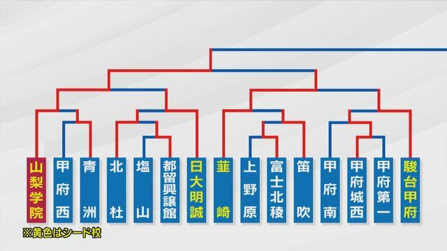 山梨学院が決勝進出