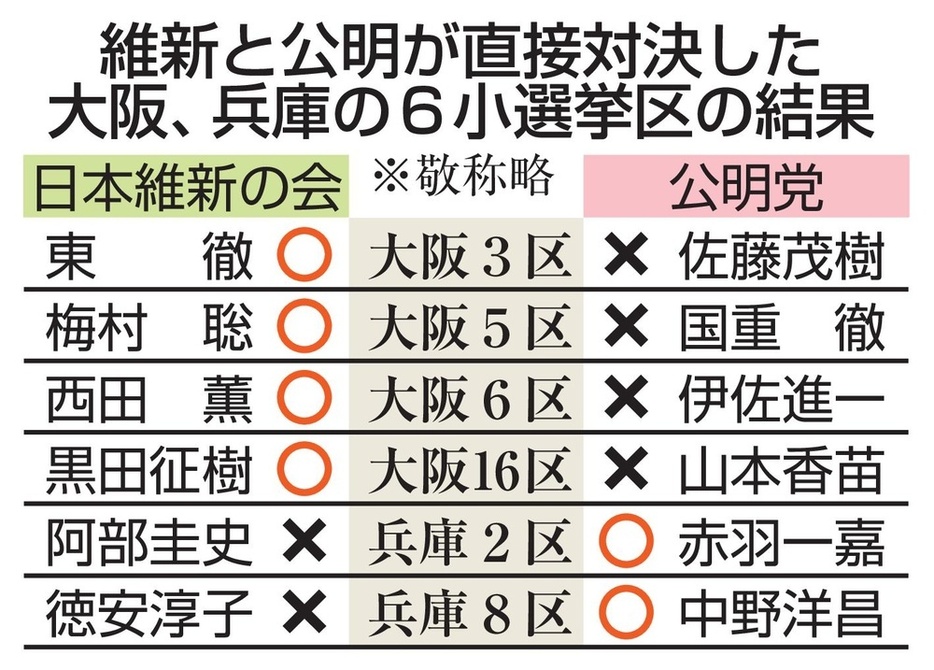 維新と公明が直接対決した大阪、兵庫の6小選挙区の結果