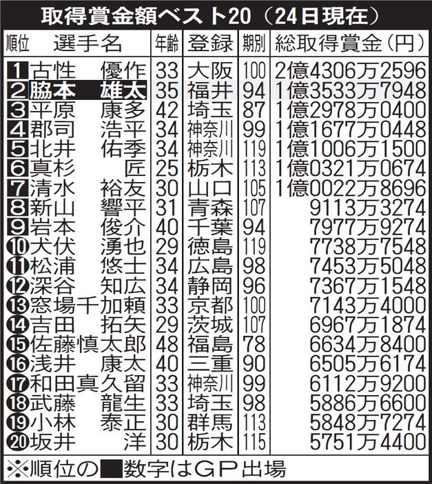 取得賞金額ベスト20