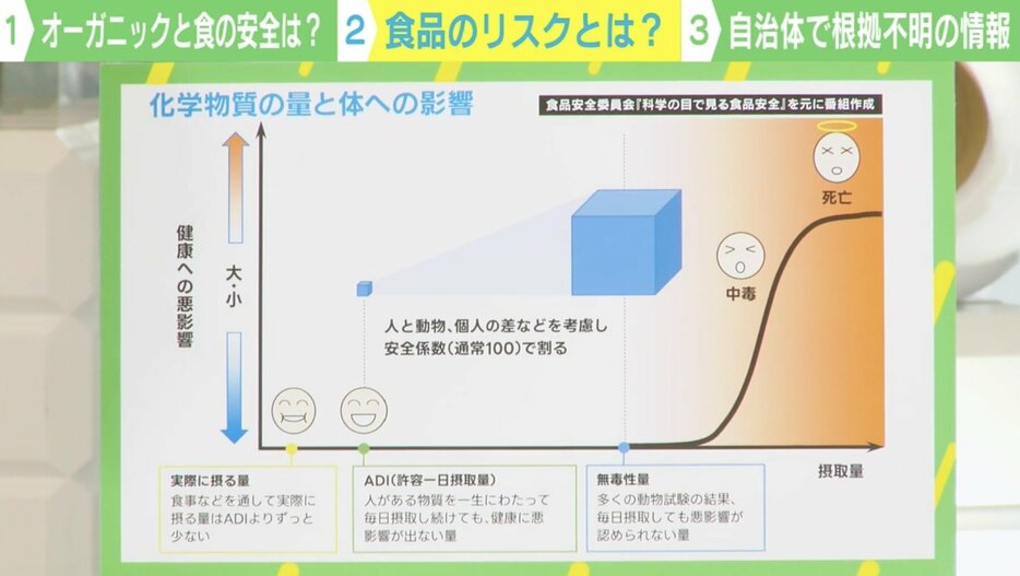 化学物質の量と体への影響