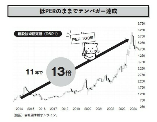 ［図表1］低PERのままでテンバガー達成