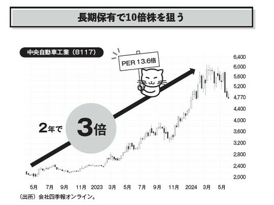 ［図表1］長期保有で10倍株を狙う