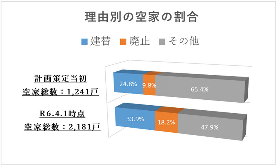 2016年12月に市営住宅建替等基本計画を策定してから8年弱。入居者募集を停止したことで、さらに空室が大幅に増えている（画像提供／尼崎市）