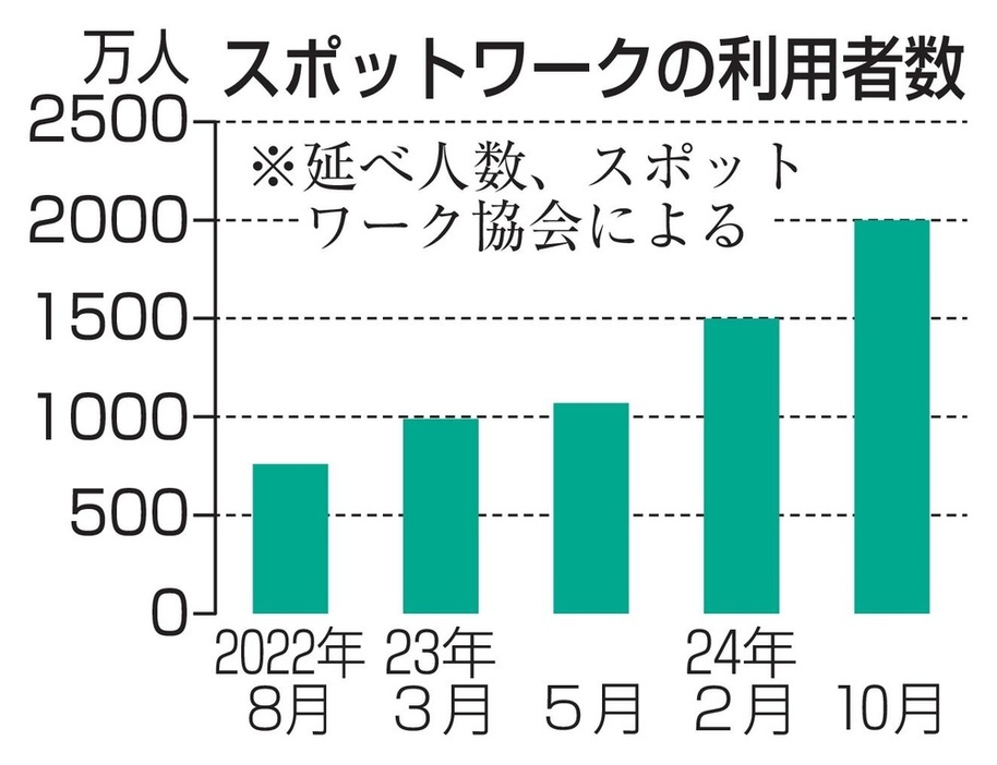 スポットワークの利用者数