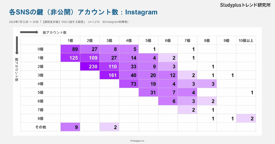 各SNSの鍵（非公開）アカウント数：Instagram