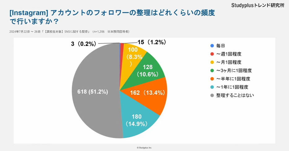 アカウントのフォロワー整理はどのくらいの頻度で行いますか