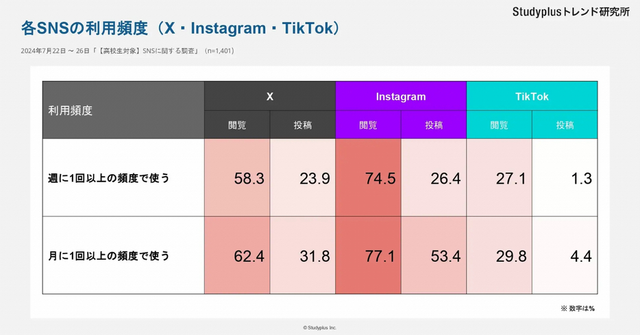 各SNSの利用頻度（X、Instagram、TikTok）