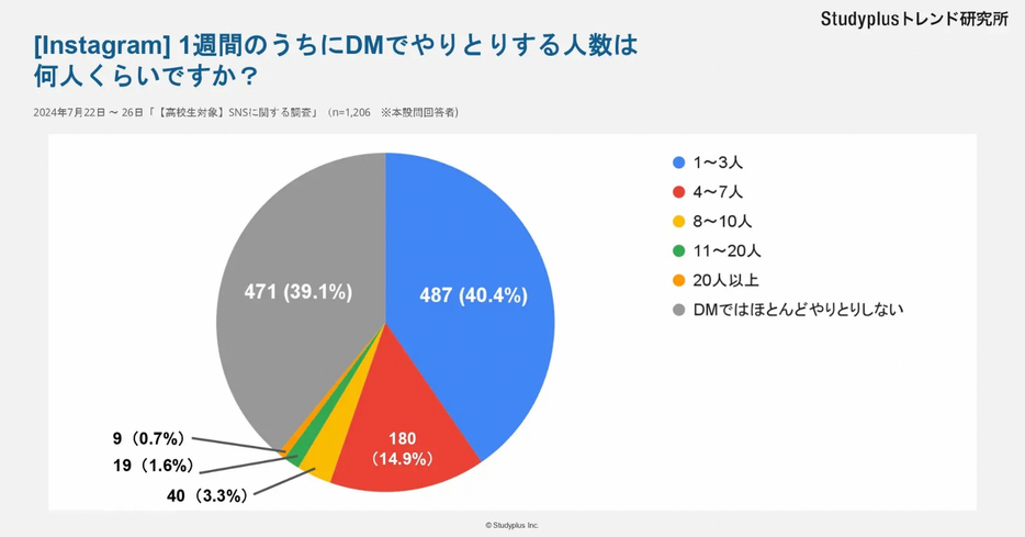 【Instagram】1週間のうちにDMでやりとりする人数は何人くらいですか