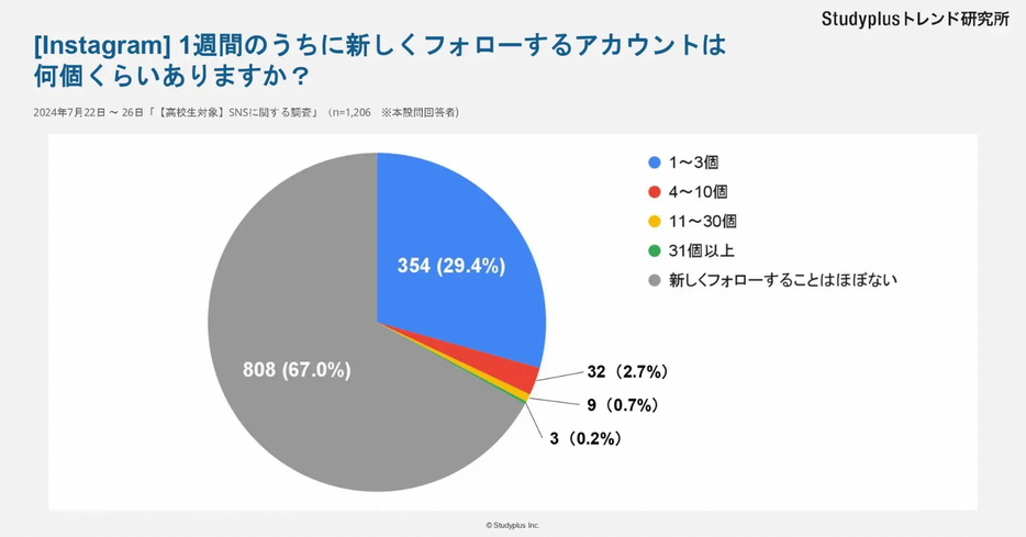 【Instagram】1週間のうちに新しくフォローするアカウントは何個くらいありますか