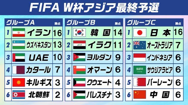 サッカーW杯アジア最終予選