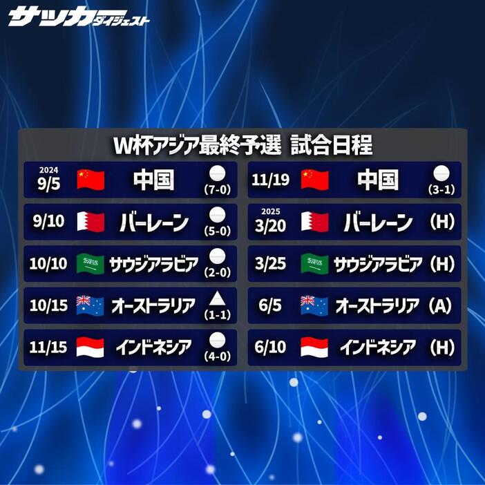 ここまで5勝1分の日本は早ければ次のバーレーン戦でW杯出場が決まる。画像：サッカーダイジェスト