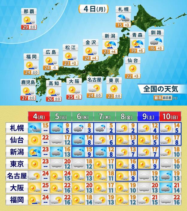 上:4日(月)天気と予想気温　下:週間予報