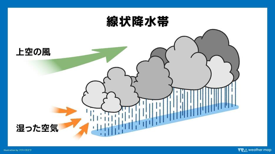 線状降水帯のイメージ図