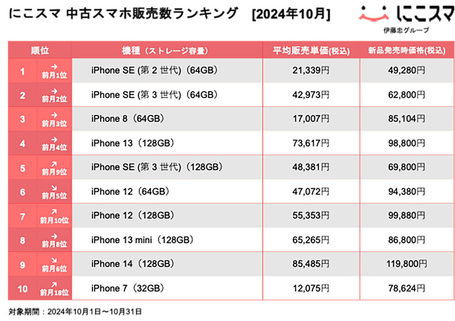 「にこスマ」における2024年10月中古スマホの機種別販売数ランキングでは、「iPhone SE（第2世代・64GB）」が根強い人気で1位をキープしています（「にこスマ」調べ）