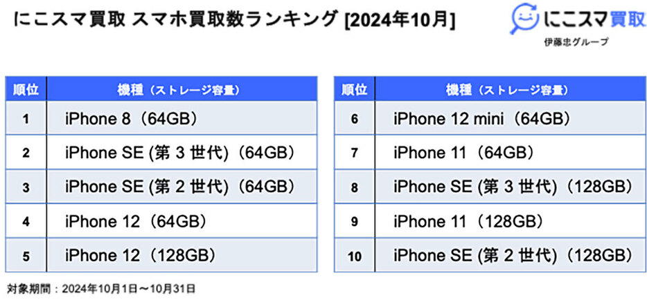 2024年10月中古スマホの買取数ランキングでは、「iPhone 8（64GB）」が2カ月連続で1位にランクインしました（「にこスマ」調べ）