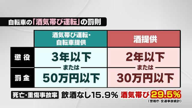 「酒気帯び運転」の罰則