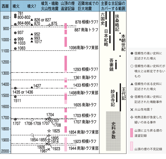 古文書から見た富士山の噴火・噴気などの記録と噴火の時期(小山真人氏による図を一部改変)