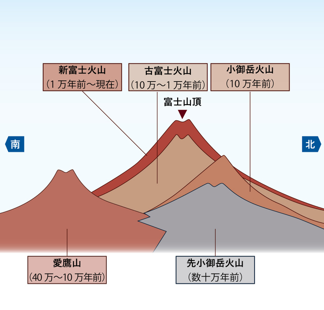 富士山の地下に埋もれている「4階建て」の構造(吉本充宏氏の図を参考に作図)