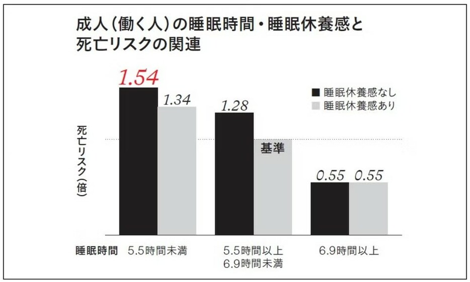 40～64歳の働く成人を対象にしたアメリカのある調査では、睡眠時間が短いと死亡リスクが増加するが、睡眠休養感が確保されている場合のほうがその増加度合いが少ないことが判明。