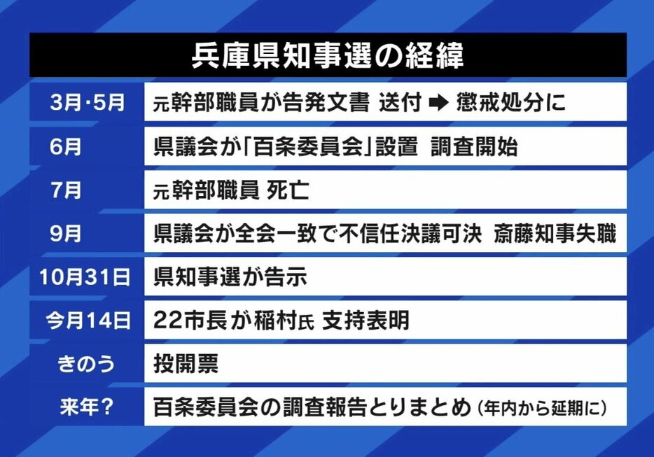 兵庫県知事選の経緯