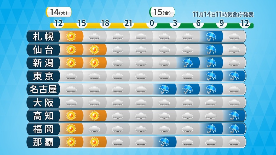 きょう14日からあす15日にかけての時系列天気。