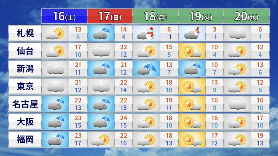 この先の天気と予想気温