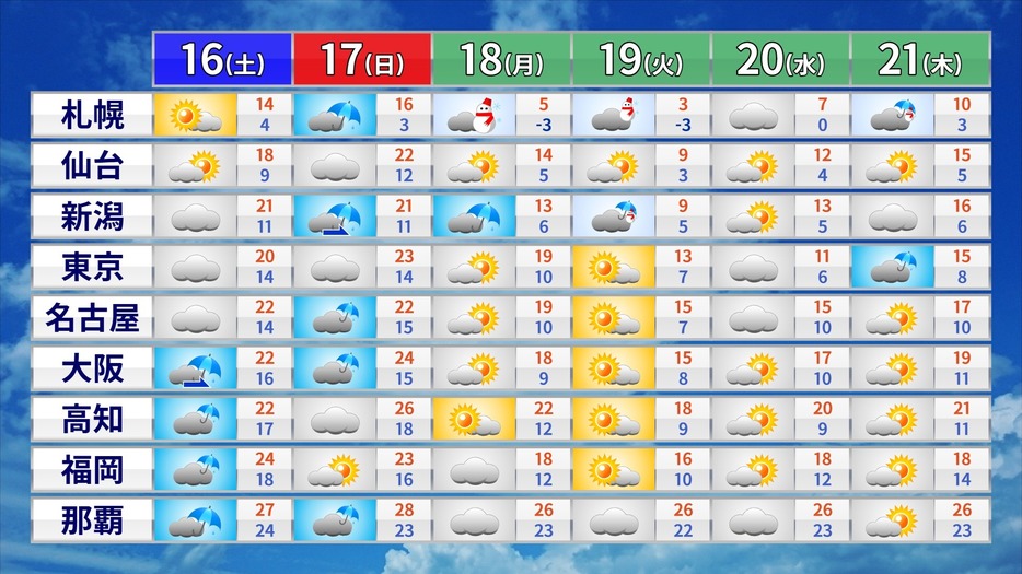 週間天気予報と予想気温。