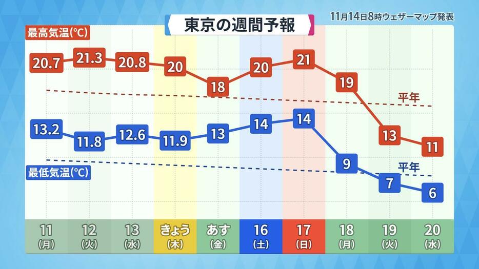 東京の気温の変化