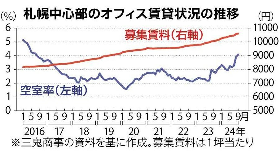 札幌中心部のオフィス賃貸状況の推移