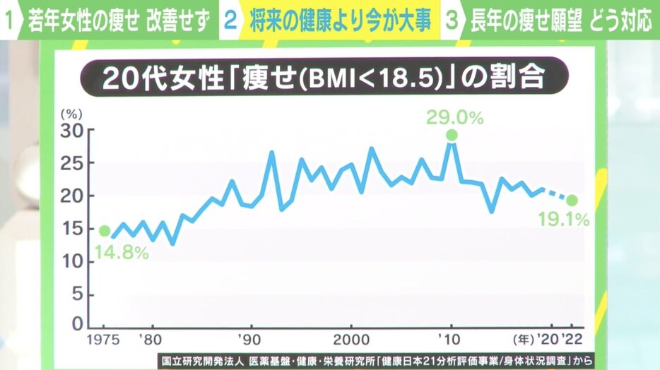 20代女性「痩せ」の割合