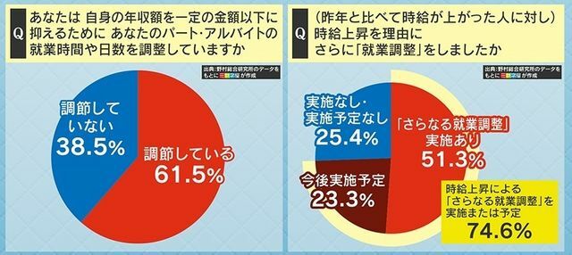 6割以上の人が“働き控え”