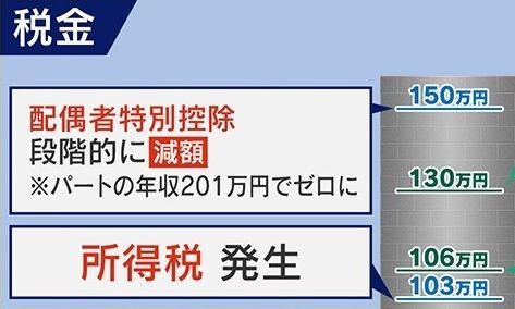 103万円・150万円、税金には2つの壁