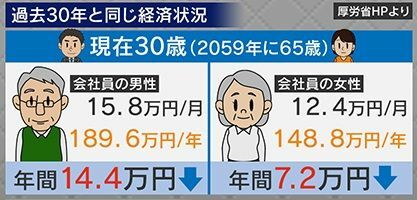 『過去30年と同じ経済状況』なら貰える年金は減る