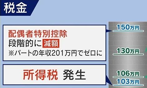 103万円・150万円、税金には2つの壁