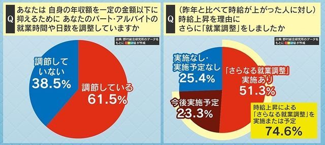 6割以上の人が“働き控え”