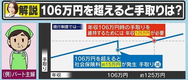 106万円は「ガクンと収入が落ちる水準」