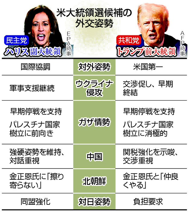 米大統領選候補の外交姿勢