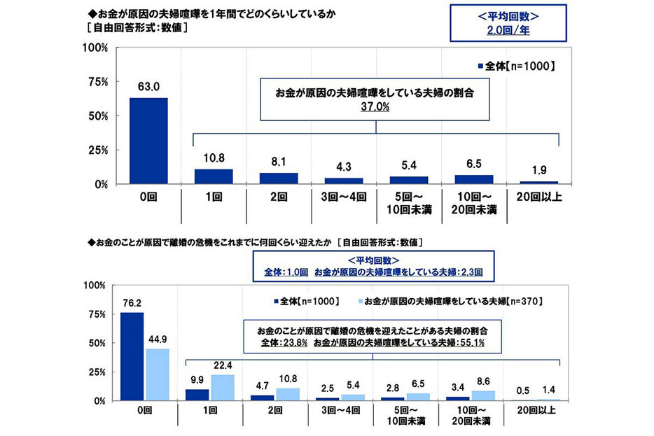 お金が原因の夫婦喧嘩を1年間でどのくらいしているか