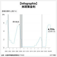 【Infographie】米政策金利