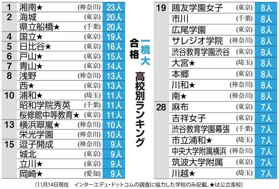 一橋大合格 高校別ランキング