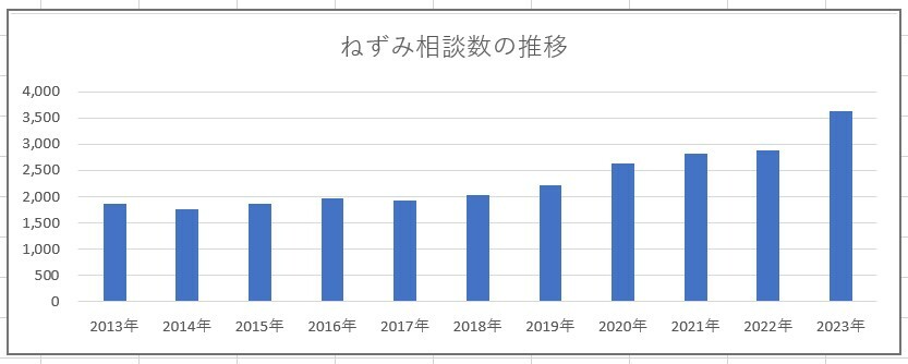 対策が追い付かず相談数は年々増加