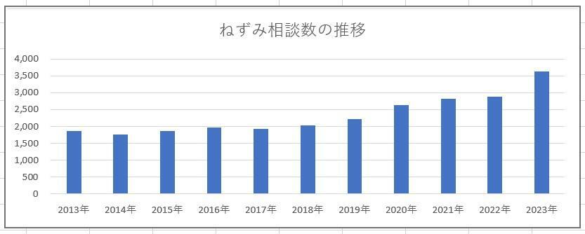 対策が追い付かず相談数は年々増加