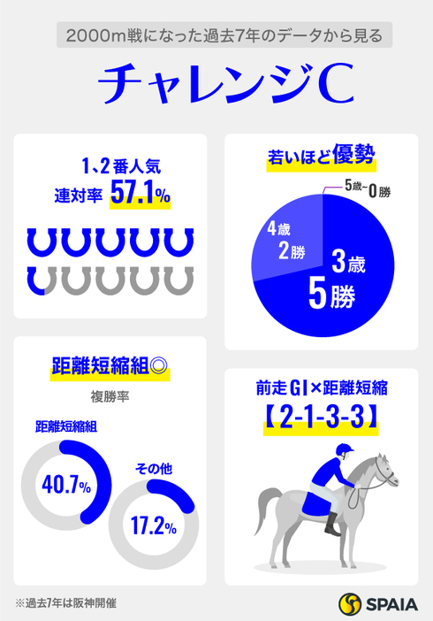 過去7年のデータから見るチャレンジカップ